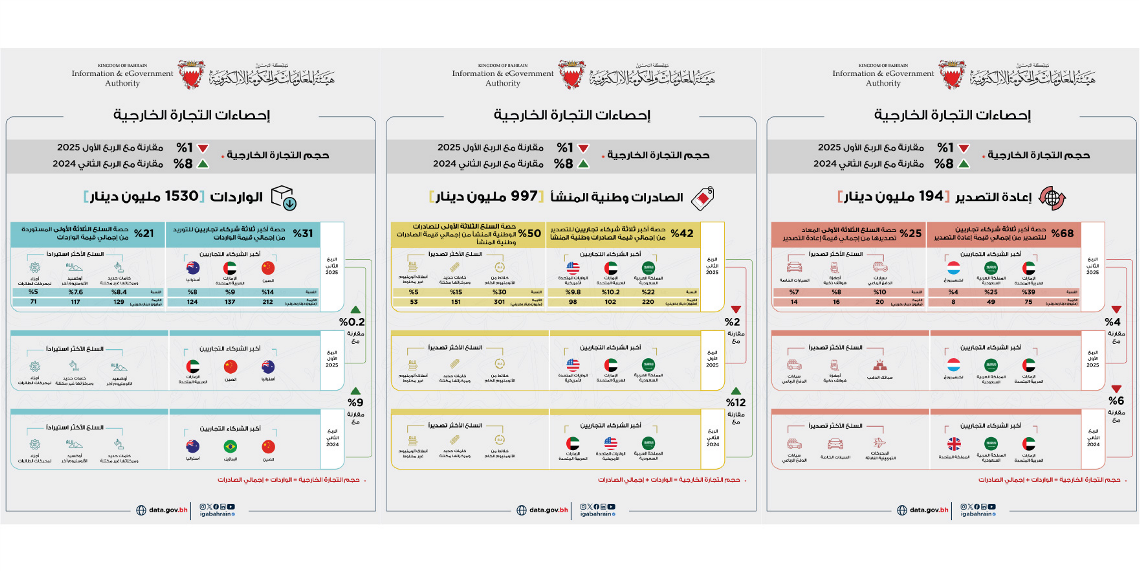 997 مليون دينار إجمالي الصادرات السلعية وطنية المنشأ خلال الربع الثاني من عام 2025